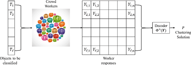 Figure 1 for Universal Clustering via Crowdsourcing
