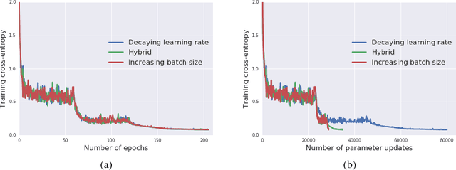 Figure 2 for Don't Decay the Learning Rate, Increase the Batch Size
