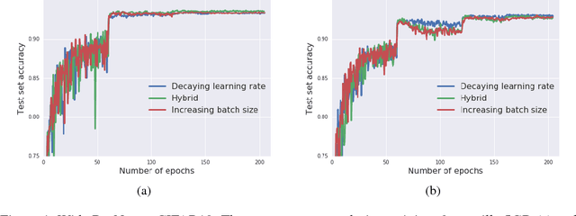 Figure 4 for Don't Decay the Learning Rate, Increase the Batch Size