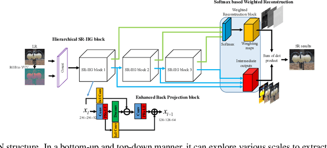 Figure 1 for Hierarchical Back Projection Network for Image Super-Resolution