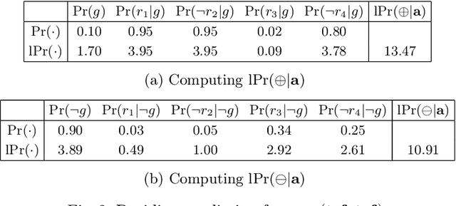 Figure 2 for Explaining Naive Bayes and Other Linear Classifiers with Polynomial Time and Delay