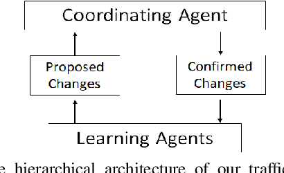 Figure 4 for Dynamic Graph Configuration with Reinforcement Learning for Connected Autonomous Vehicle Trajectories