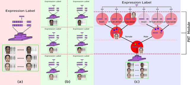 Figure 1 for Probabilistic Attribute Tree in Convolutional Neural Networks for Facial Expression Recognition
