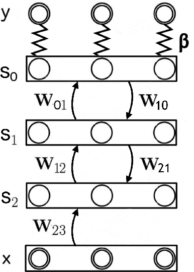 Figure 3 for Generalization of Equilibrium Propagation to Vector Field Dynamics