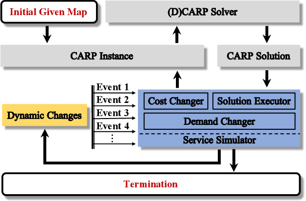 Figure 1 for A Novel Generalised Meta-Heuristic Framework for Dynamic Capacitated Arc Routing Problems