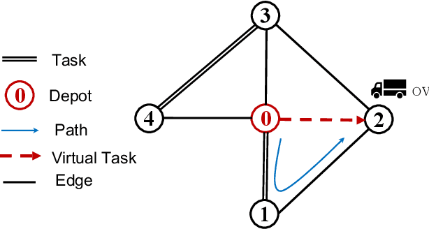 Figure 2 for A Novel Generalised Meta-Heuristic Framework for Dynamic Capacitated Arc Routing Problems