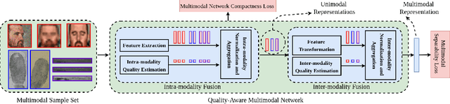 Figure 1 for Quality-Aware Multimodal Biometric Recognition