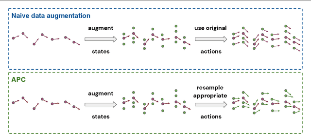 Figure 1 for Data augmentation for efficient learning from parametric experts