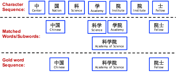 Figure 1 for Subword Encoding in Lattice LSTM for Chinese Word Segmentation