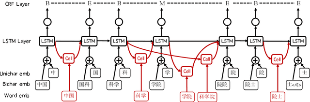 Figure 3 for Subword Encoding in Lattice LSTM for Chinese Word Segmentation