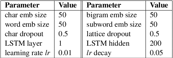 Figure 2 for Subword Encoding in Lattice LSTM for Chinese Word Segmentation