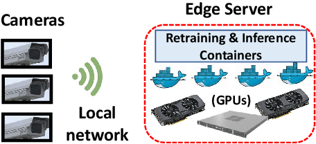 Figure 1 for Ekya: Continuous Learning of Video Analytics Models on Edge Compute Servers