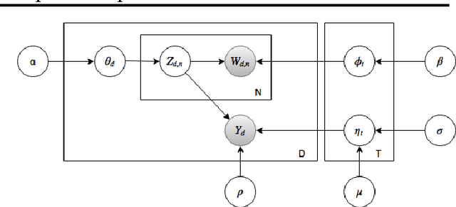 Figure 4 for Communication-Free Parallel Supervised Topic Models