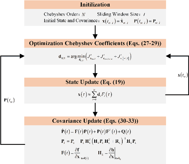 Figure 1 for ChevOpt: Continuous-time State Estimation by Chebyshev Polynomial Optimization