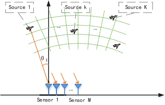 Figure 1 for Multiobjective Bilevel Evolutionary Approach for Off-Grid Direction-of-Arrival Estimation