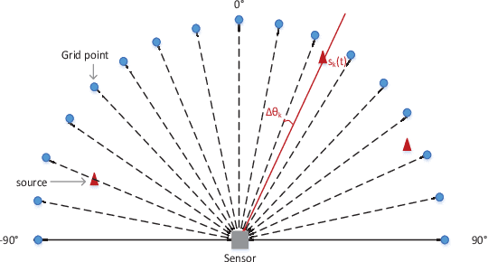 Figure 3 for Multiobjective Bilevel Evolutionary Approach for Off-Grid Direction-of-Arrival Estimation