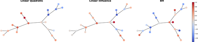 Figure 1 for Learning to Infer Structures of Network Games