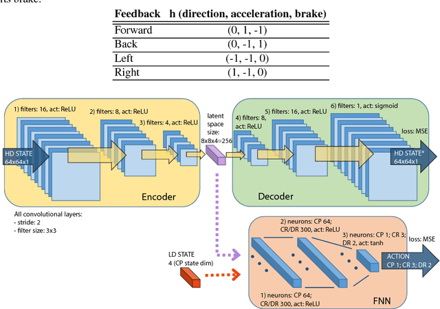 Figure 1 for Interactive Learning with Corrective Feedback for Policies based on Deep Neural Networks