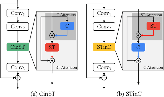 Figure 1 for Attention in Attention: Modeling Context Correlation for Efficient Video Classification
