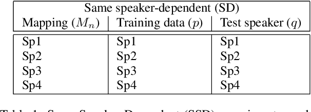 Figure 2 for Speaker-independent machine lip-reading with speaker-dependent viseme classifiers