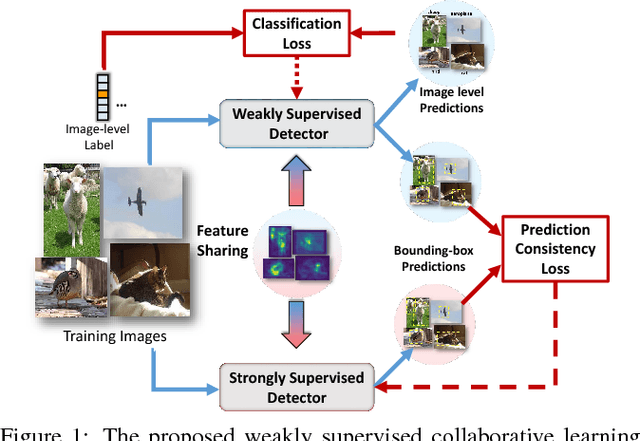 Figure 1 for Collaborative Learning for Weakly Supervised Object Detection