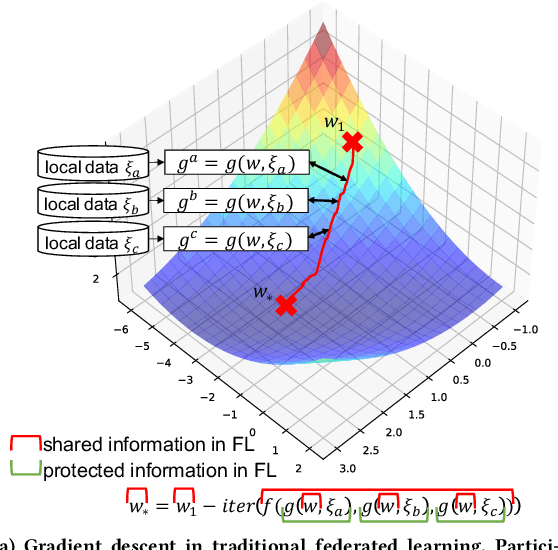 Figure 1 for Confined Gradient Descent: Privacy-preserving Optimization for Federated Learning