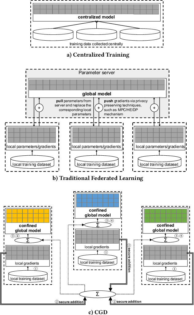 Figure 3 for Confined Gradient Descent: Privacy-preserving Optimization for Federated Learning