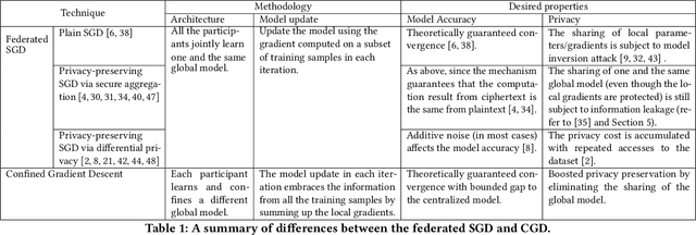 Figure 2 for Confined Gradient Descent: Privacy-preserving Optimization for Federated Learning