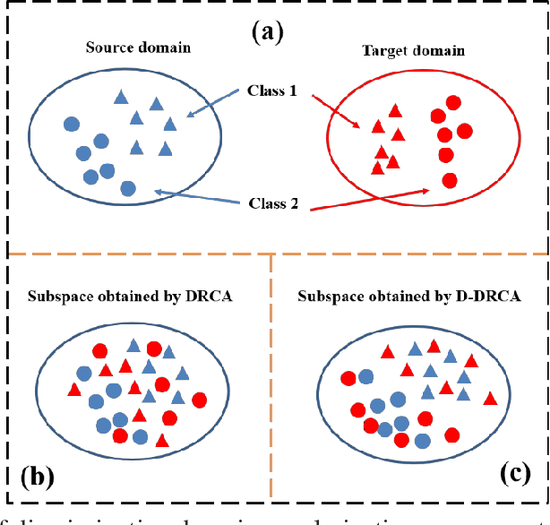 Figure 1 for Anti-drift in electronic nose via dimensionality reduction: a discriminative subspace projection approach