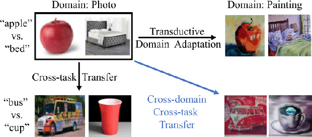 Figure 1 for Transferability-Guided Cross-Domain Cross-Task Transfer Learning