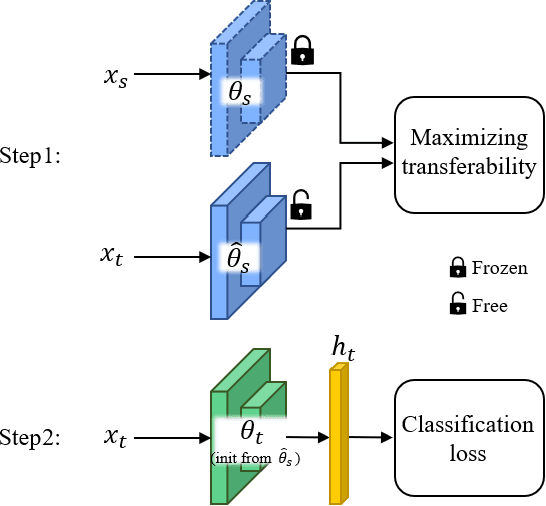 Figure 4 for Transferability-Guided Cross-Domain Cross-Task Transfer Learning