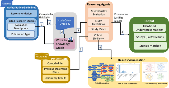 Figure 1 for Making Study Populations Visible through Knowledge Graphs
