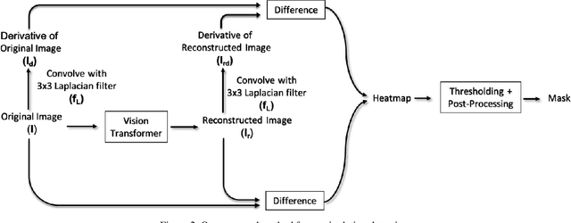 Figure 3 for Manipulation Detection in Satellite Images Using Vision Transformer