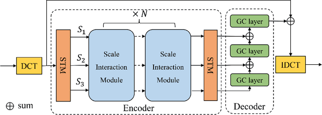Figure 2 for Learning Multiscale Correlations for Human Motion Prediction