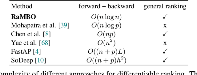 Figure 2 for Optimizing Rank-based Metrics with Blackbox Differentiation