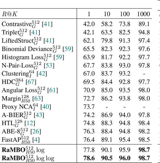 Figure 4 for Optimizing Rank-based Metrics with Blackbox Differentiation