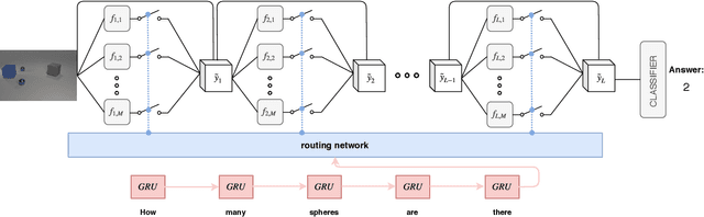 Figure 1 for Question Guided Modular Routing Networks for Visual Question Answering
