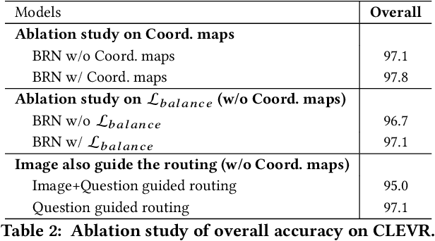 Figure 4 for Question Guided Modular Routing Networks for Visual Question Answering
