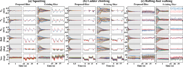 Figure 4 for Design and Evaluation of an Invariant Extended Kalman Filter for Trunk Motion Estimation with Sensor Misalignment