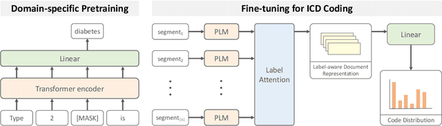 Figure 2 for PLM-ICD: Automatic ICD Coding with Pretrained Language Models