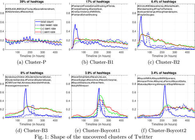 Figure 1 for Discovering patterns of online popularity from time series