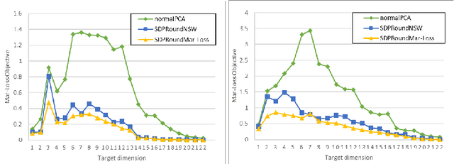 Figure 2 for Fair Dimensionality Reduction and Iterative Rounding for SDPs