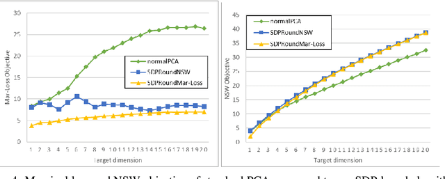 Figure 4 for Fair Dimensionality Reduction and Iterative Rounding for SDPs