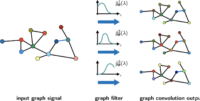 Figure 2 for Graph signal processing for machine learning: A review and new perspectives
