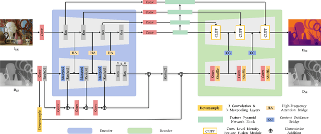 Figure 3 for BridgeNet: A Joint Learning Network of Depth Map Super-Resolution and Monocular Depth Estimation