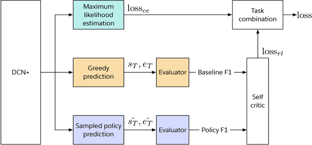 Figure 3 for DCN+: Mixed Objective and Deep Residual Coattention for Question Answering