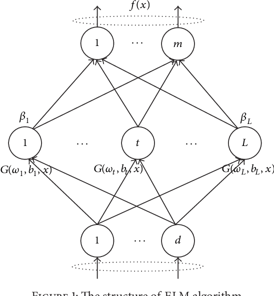 Figure 1 for RMSE-ELM: Recursive Model based Selective Ensemble of Extreme Learning Machines for Robustness Improvement