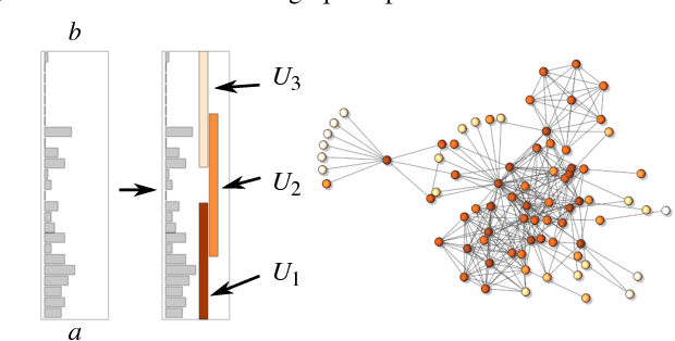Figure 4 for MOG: Mapper on Graphs for Relationship Preserving Clustering