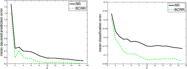Figure 4 for Bias Correction for Regularized Regression and its Application in Learning with Streaming Data