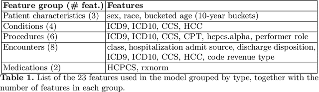 Figure 2 for Machine learning for dynamically predicting the onset of renal replacement therapy in chronic kidney disease patients using claims data